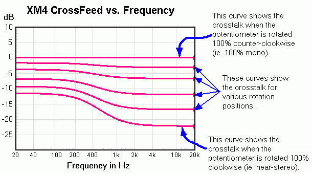 XM4 Variable Crosstalk